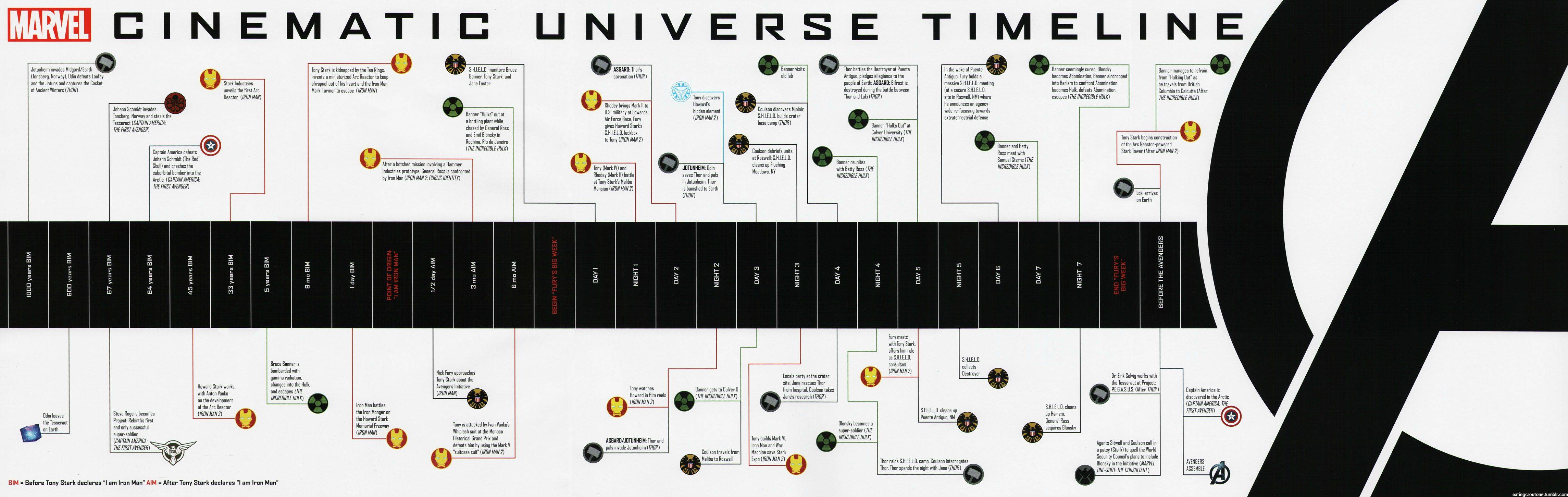 Marvel Movie-Timeline